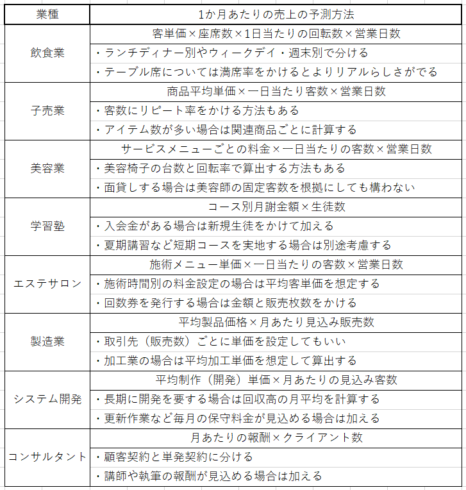 業種ごとの売上予測の算出方法