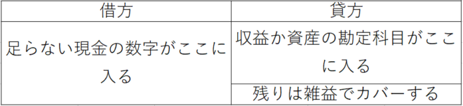仕訳方雑益のコツを解説
