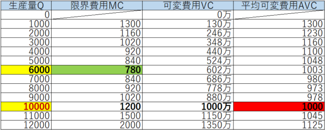 工場の限界分析の表