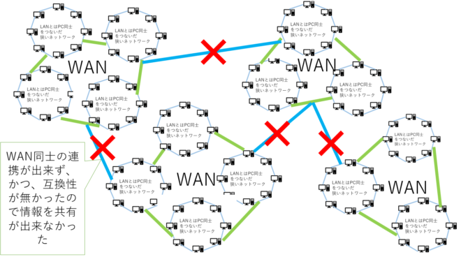 WANの通信網