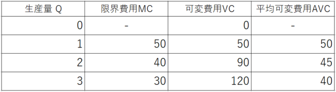 限界費用と平均可変費用3