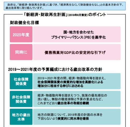 政府のPB目標
