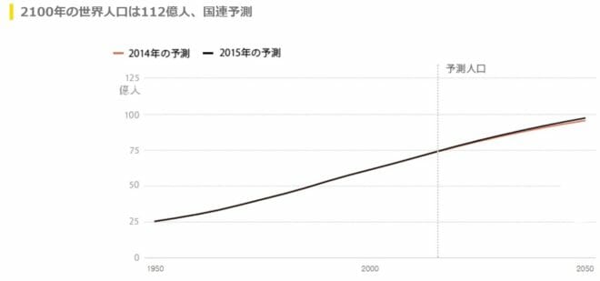 世界人口推移