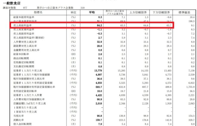 飲食店の売上データー表