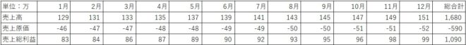 飲食店の売上予測表