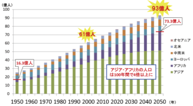 世界市場の構造変化