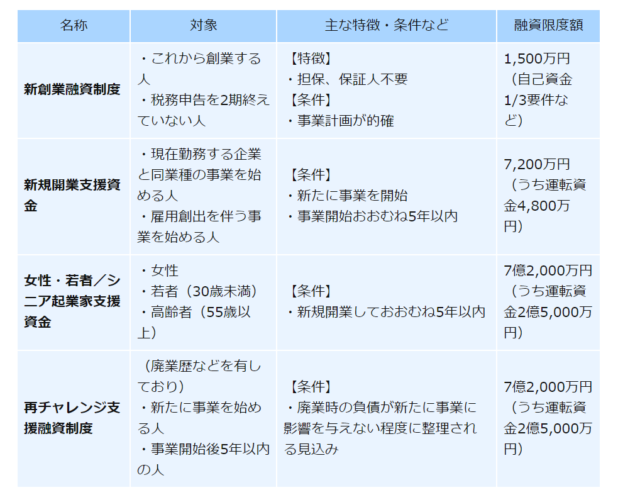 日本政策金融公庫による融資制度の表