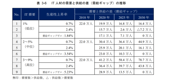IT人材の需要ギャップの水位の表