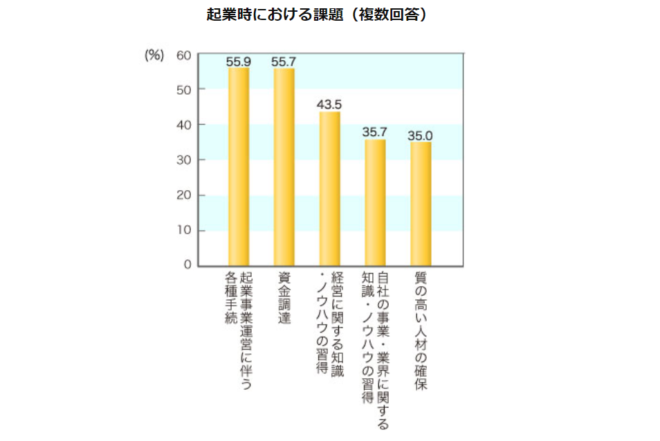 起業時おけ課題表