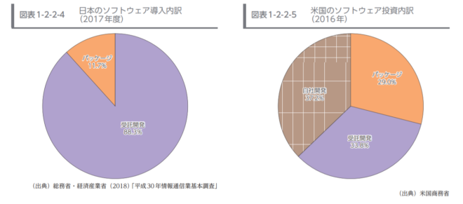 日本と米国のソフトウェア導入率