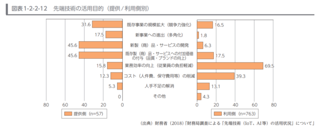 企業の先端技術活用目的のグラフ