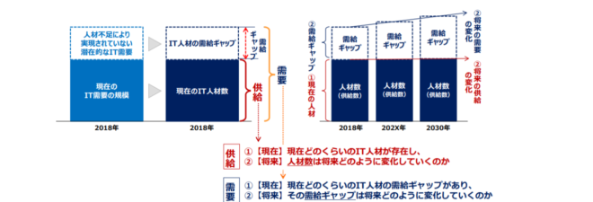 IT需要ギャップのグラフ