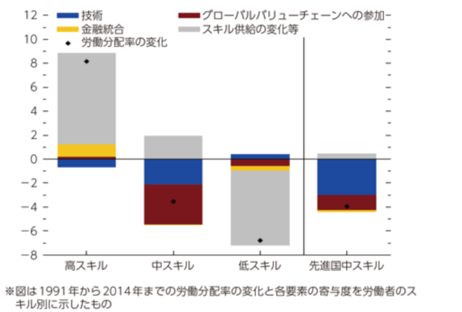 ITスキルによる所得格差を示すグラフ