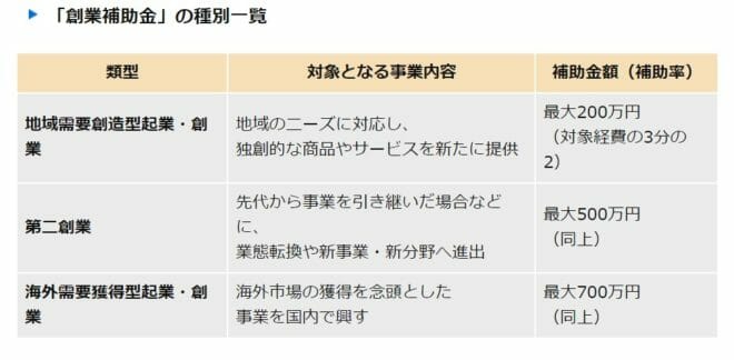 創業補助金の種別一覧表