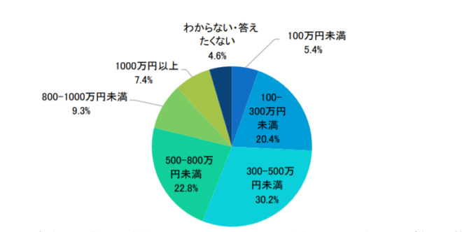 フリーランス年収推移