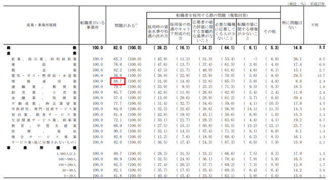 問題別事業所割合表