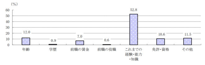 転職者の処遇グラフ